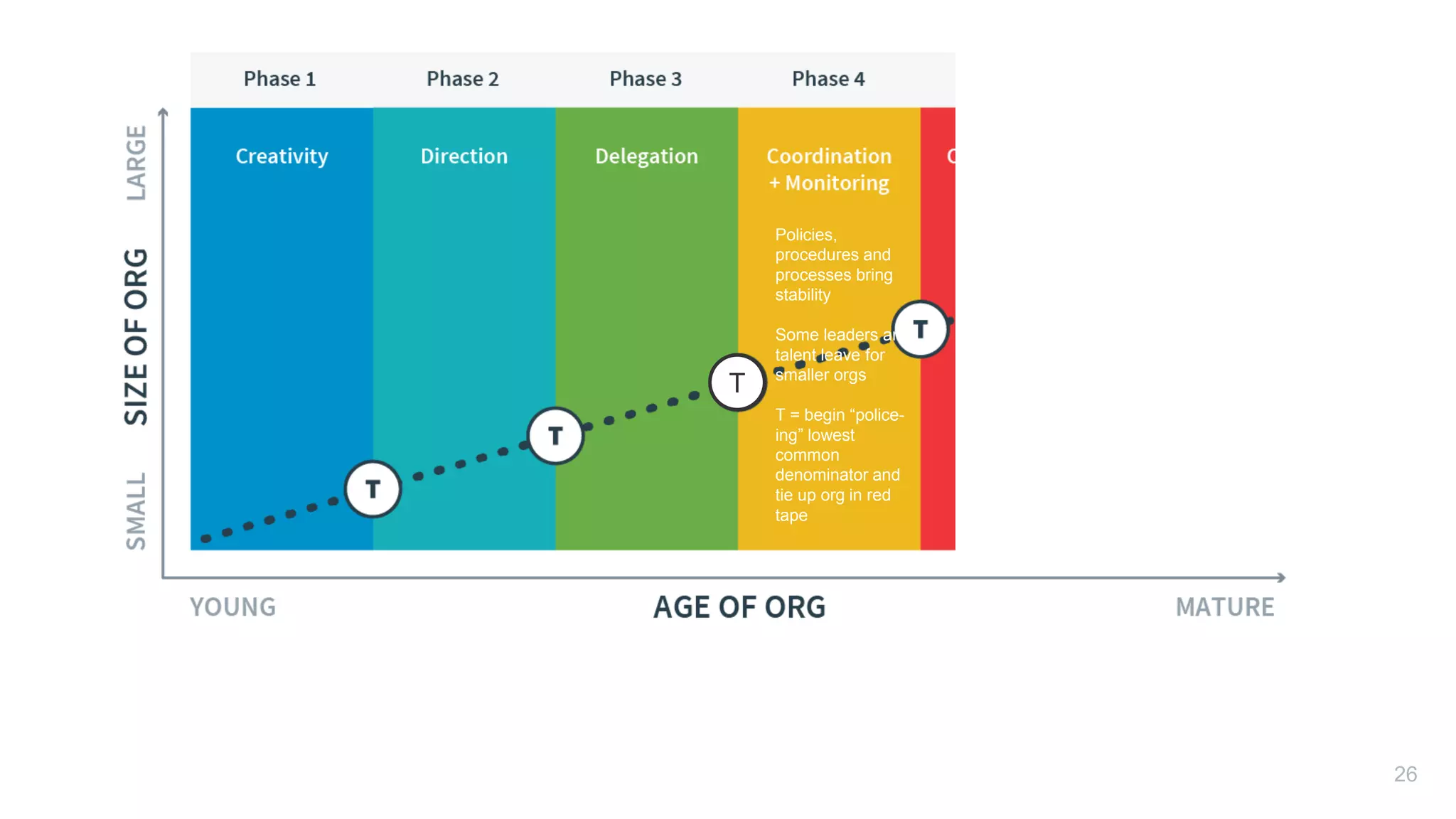 T
26
Policies,
procedures and
processes bring
stability
Some leaders and
talent leave for
smaller orgs
T = begin “police-
ing” lowest
common
denominator and
tie up org in red
tape
 