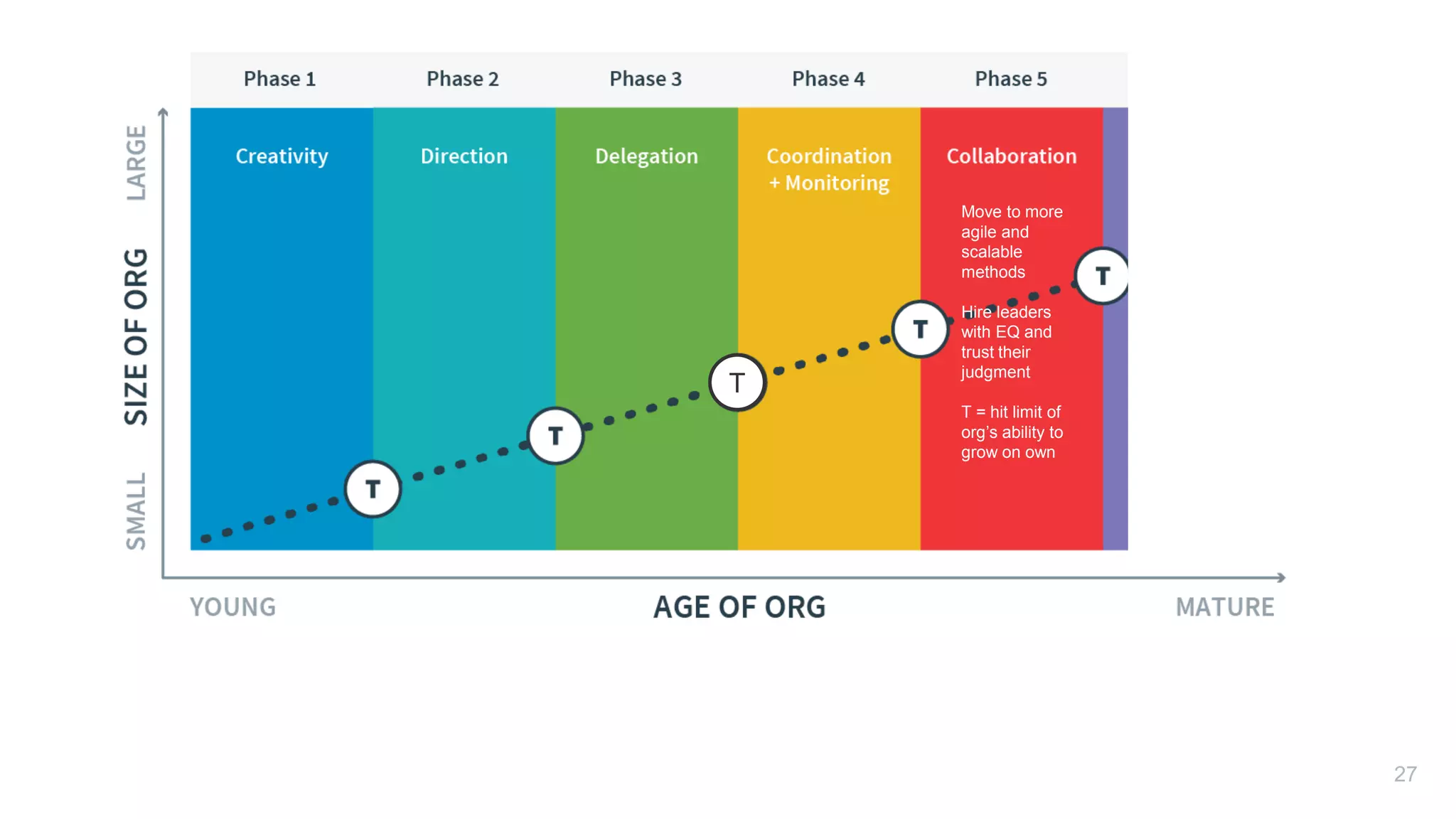 T
27
Move to more
agile and
scalable
methods
Hire leaders
with EQ and
trust their
judgment
T = hit limit of
org’s ability to
grow on own
 