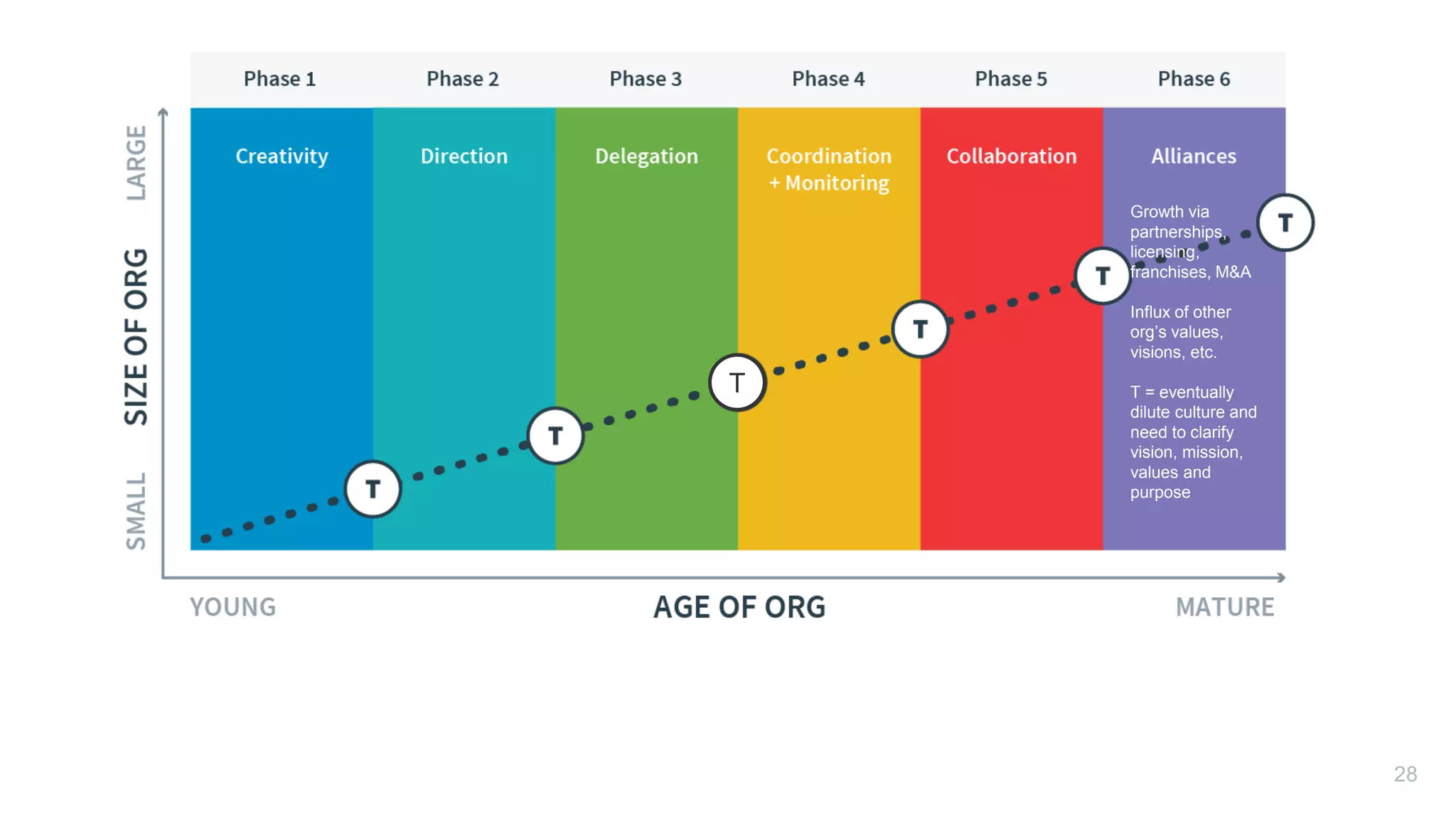 T
28
Growth via
partnerships,
licensing,
franchises, M&A
Influx of other
org’s values,
visions, etc.
T = eventually
dilute culture and
need to clarify
vision, mission,
values and
purpose
 