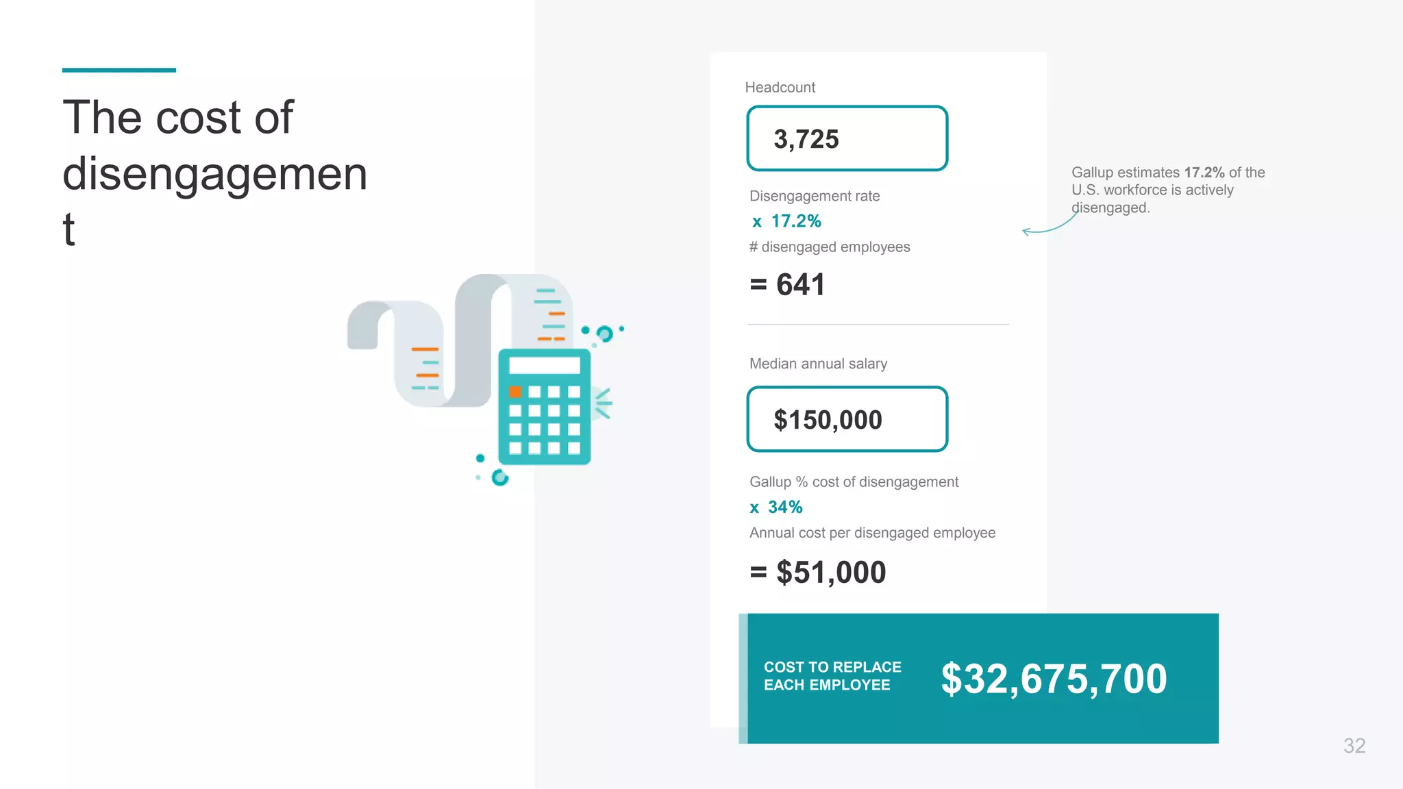 Headcount
COST TO REPLACE
EACH EMPLOYEE $32,675,700
Disengagement rate
x 17.2%
# disengaged employees
= 641
Median annual salary
Gallup % cost of disengagement
x 34%
Annual cost per disengaged employee
= $51,000
$150,000
3,725
32
The cost of
disengagemen
t
Gallup estimates 17.2% of the
U.S. workforce is actively
disengaged.
 
