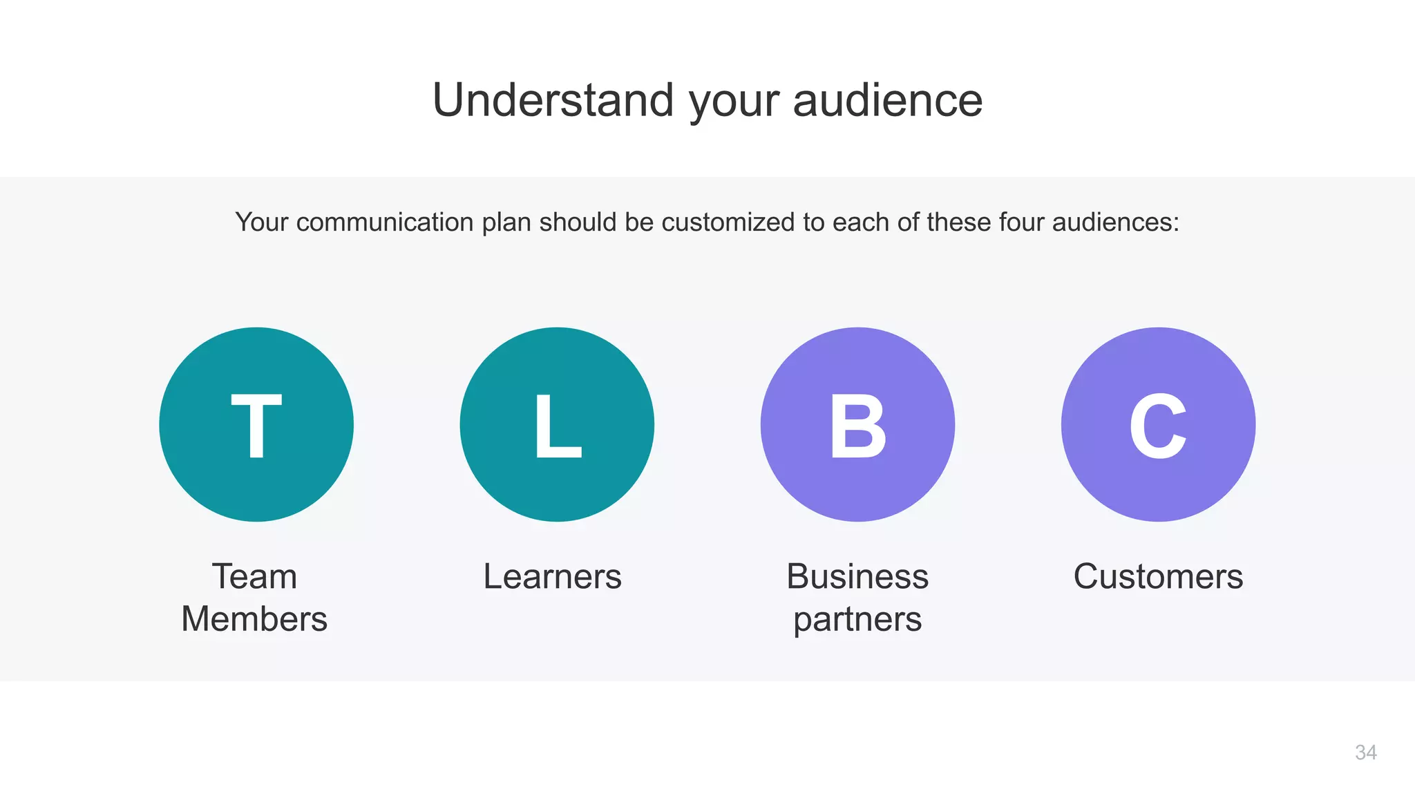 Your communication plan should be customized to each of these four audiences:
T L B C
Team
Members
Learners Business
partners
Customers
34
Understand your audience
 