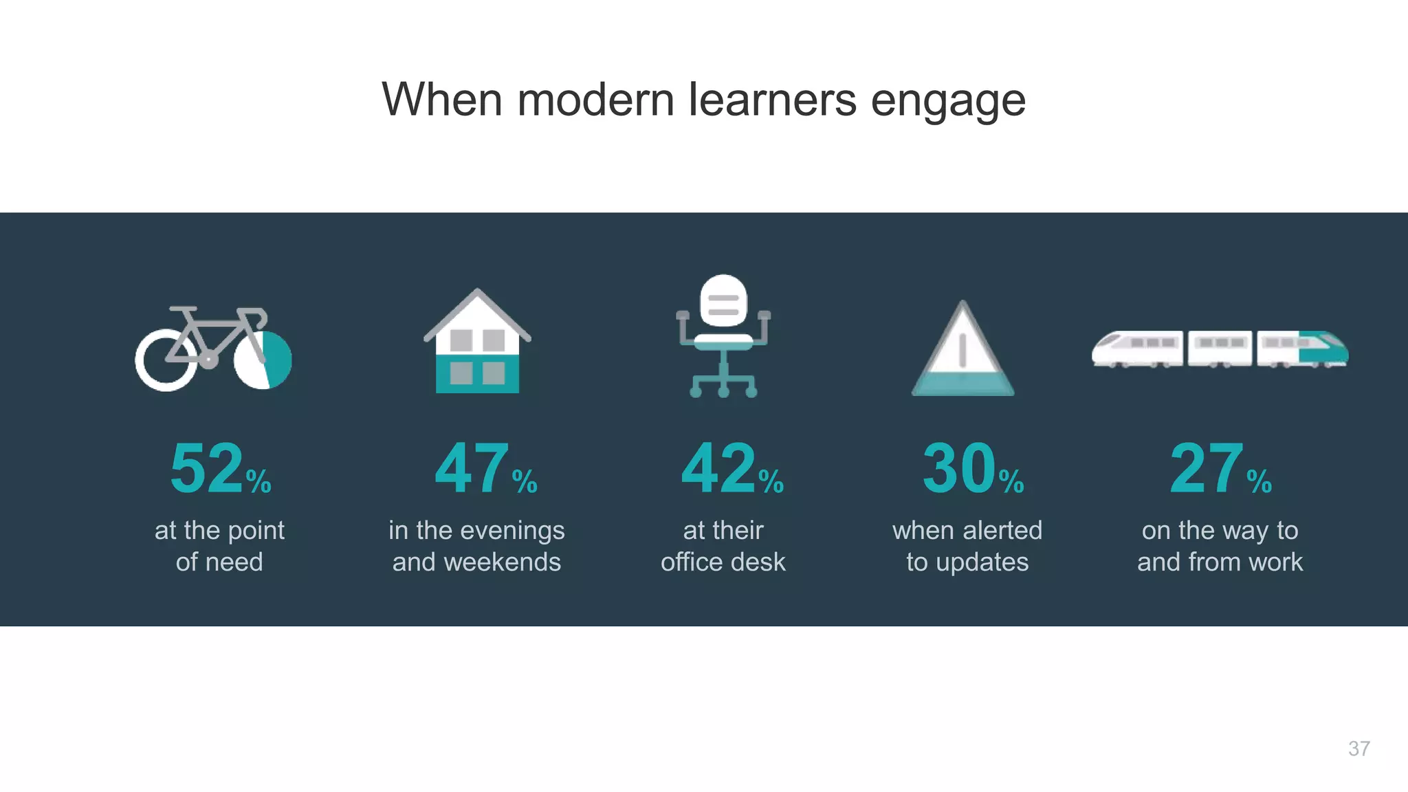 at the point
of need
52%
in the evenings
and weekends
47%
at their
office desk
42%
when alerted
to updates
30%
on the way to
and from work
27%
37
When modern learners engage
 