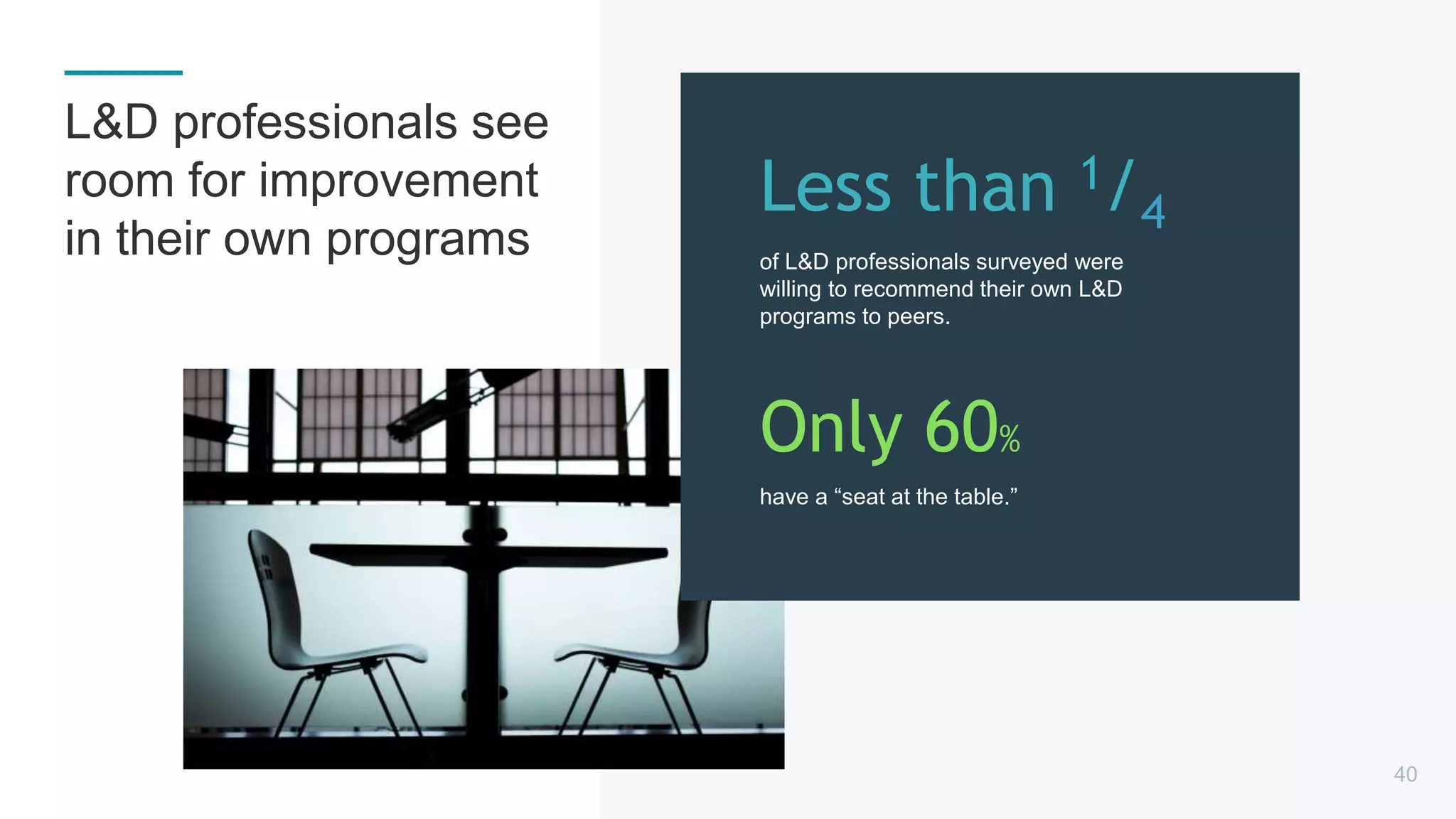 of L&D professionals surveyed were
willing to recommend their own L&D
programs to peers.
Only 60%
have a “seat at the table.”
40
L&D professionals see
room for improvement
in their own programs
 