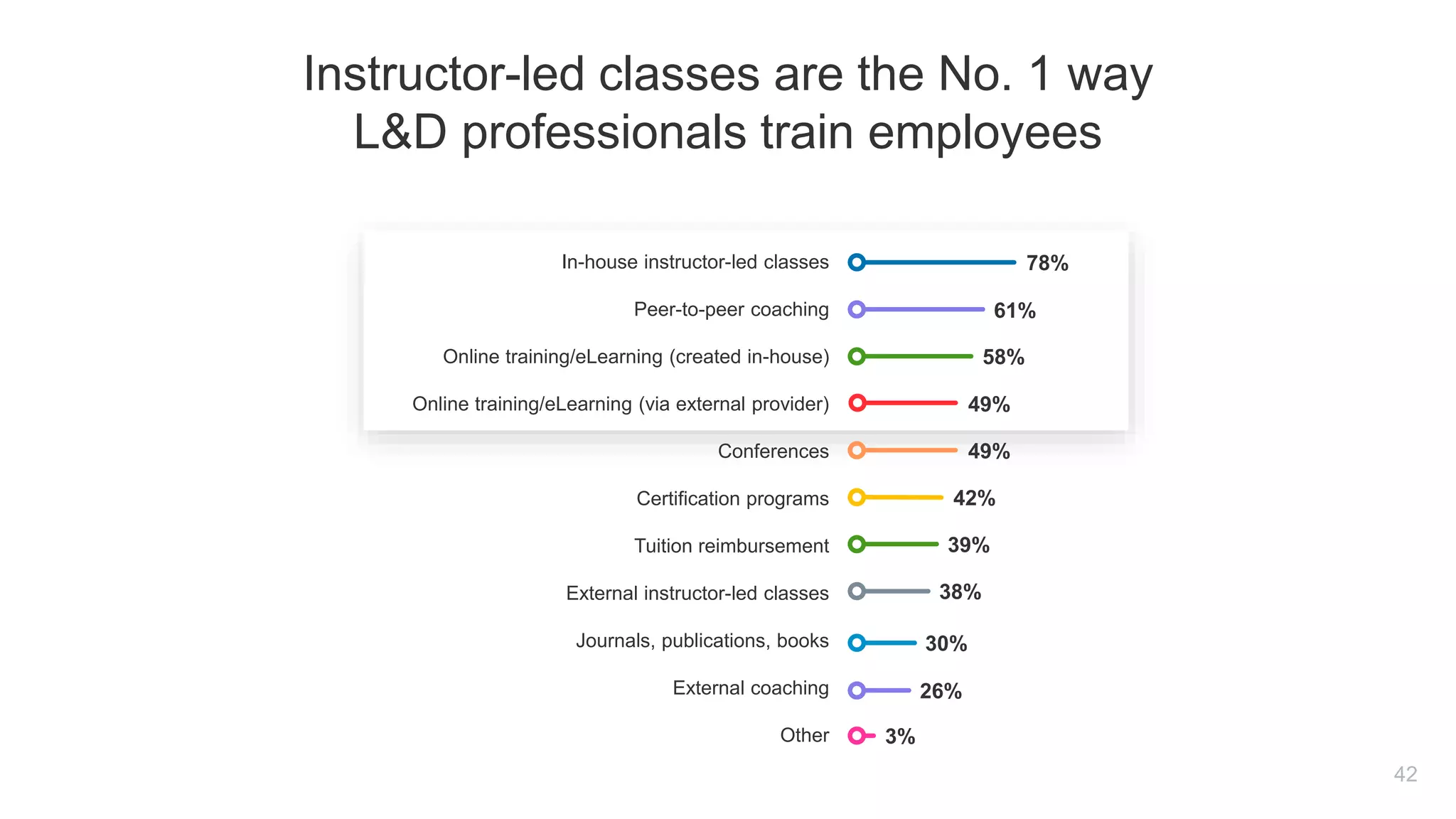 In-house instructor-led classes
Peer-to-peer coaching
Online training/eLearning (created in-house)
Online training/eLearning (via external provider)
Conferences
Certification programs
Tuition reimbursement
External instructor-led classes
Journals, publications, books
External coaching
Other
78%
61%
58%
49%
49%
42%
39%
38%
30%
26%
3%
42
Instructor-led classes are the No. 1 way
L&D professionals train employees
 