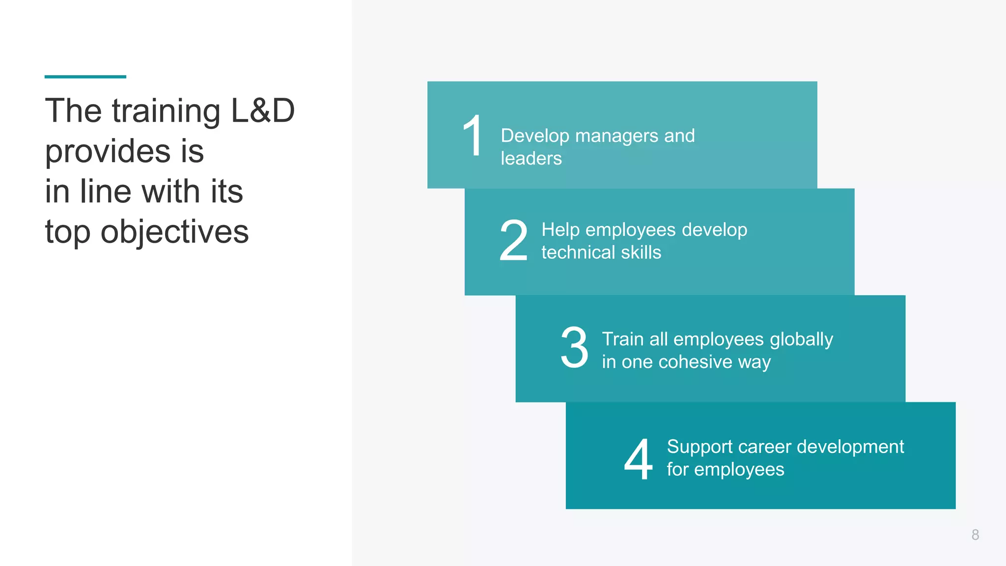 The training L&D
provides is
in line with its
top objectives
4 Support career development
for employees
3 Train all employees globally
in one cohesive way
2 Help employees develop
technical skills
1 Develop managers and
leaders
8
 