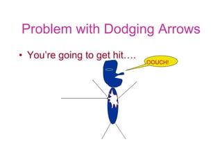 Problem with Dodging Arrows You’re going to get hit…. OOUCH! 