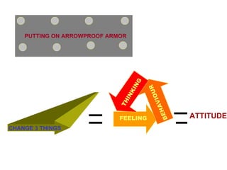 PUTTING ON ARROWPROOF ARMOR CHANGE 3 THINGS BEHAVIOUR THINKING FEELING ATTITUDE 