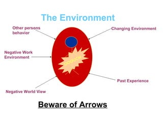 The Environment Beware of Arrows Other persons behavior Negative Work Environment Negative World View Changing Environment Past Experience OOOUCH 