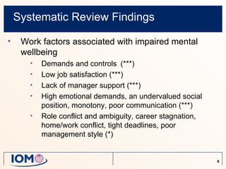 Systematic Review Findings

•    Work factors associated with impaired mental
     wellbeing
       •   Demands and controls (***)
       •   Low job satisfaction (***)
       •   Lack of manager support (***)
       •   High emotional demands, an undervalued social
           position, monotony, poor communication (***)
       •   Role conflict and ambiguity, career stagnation,
           home/work conflict, tight deadlines, poor
           management style (*)


                                                             6
 