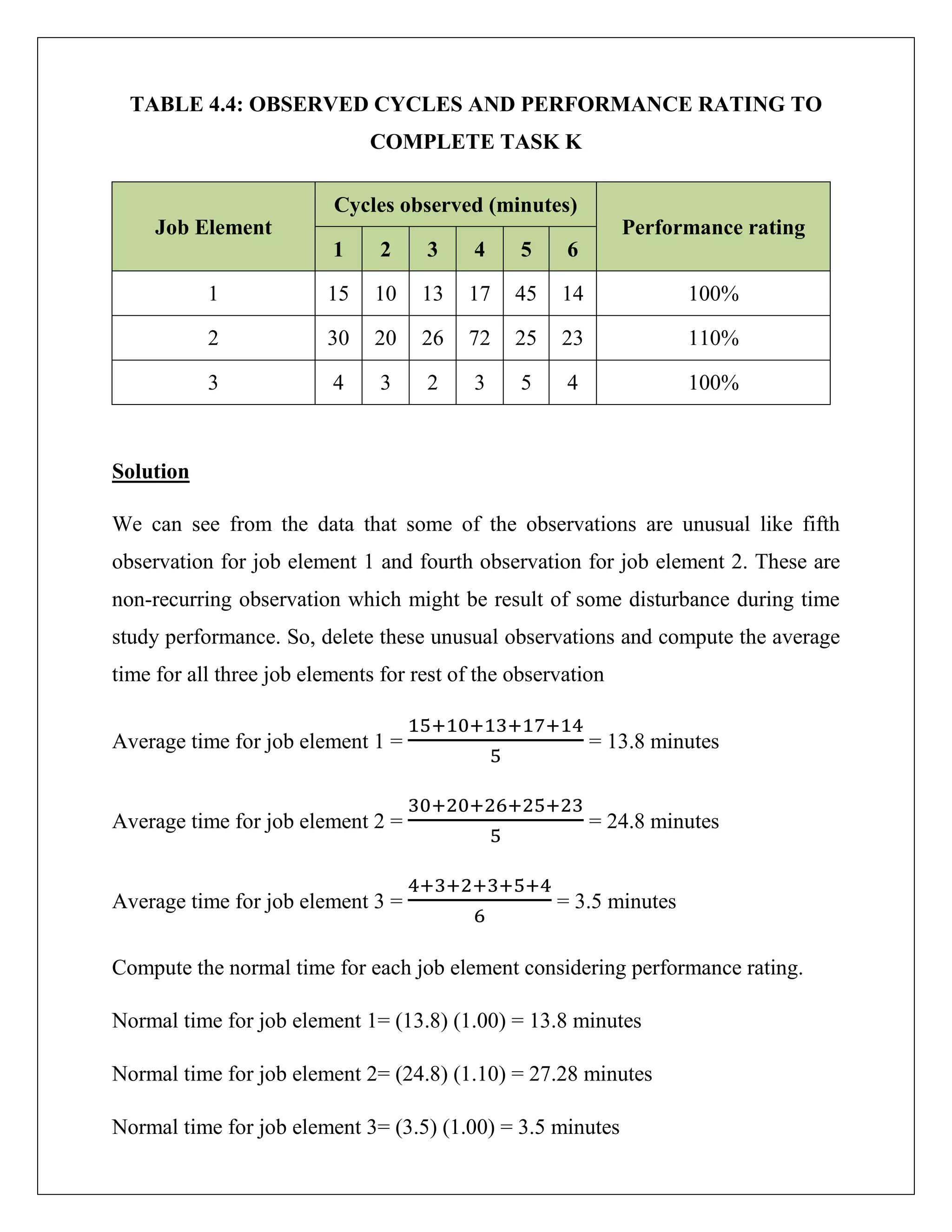 TABLE 4.4: OBSERVED CYCLES AND PERFORMANCE RATING TO
COMPLETE TASK K
Job Element
Cycles observed (minutes)
Performance rating
1 2 3 4 5 6
1 15 10 13 17 45 14 100%
2 30 20 26 72 25 23 110%
3 4 3 2 3 5 4 100%
Solution
We can see from the data that some of the observations are unusual like fifth
observation for job element 1 and fourth observation for job element 2. These are
non-recurring observation which might be result of some disturbance during time
study performance. So, delete these unusual observations and compute the average
time for all three job elements for rest of the observation
Average time for job element 1 =
15+10+13+17+14
5
= 13.8 minutes
Average time for job element 2 =
30+20+26+25+23
5
= 24.8 minutes
Average time for job element 3 =
4+3+2+3+5+4
6
= 3.5 minutes
Compute the normal time for each job element considering performance rating.
Normal time for job element 1= (13.8) (1.00) = 13.8 minutes
Normal time for job element 2= (24.8) (1.10) = 27.28 minutes
Normal time for job element 3= (3.5) (1.00) = 3.5 minutes
 