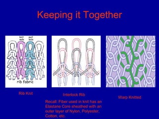 Keeping it Together Interlock Rib Rib Knit Recall: Fiber used in knit has an Elastane Core sheathed with an outer layer of Nylon, Polyester, Cotton, etc. Warp Knitted 