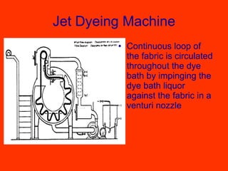 Jet Dyeing Machine Continuous loop of the fabric is circulated throughout the dye bath by impinging the dye bath liquor against the fabric in a venturi nozzle 