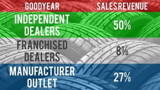 Goodyear - The Aquatred Launch| SASHANK GADIA - NITC