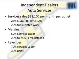 Independent Dealers Auto Services Services sales $38,100 per month per outlet 26% (1980) to 48% (1991) 20% tries related work Margins  50% Services Labor 20% to 25% Parts installed Revenues 70% services Labor 30% parts 