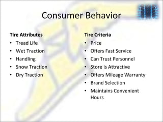 Consumer Behavior Tire Attributes Tread Life Wet Traction Handling Snow Traction Dry Traction Tire Criteria Price  Offers Fast Service Can Trust Personnel Store is Attractive Offers Mileage Warranty Brand Selection Maintains Convenient Hours 