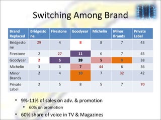 Switching Among Brand 9%-11% of sales on adv. & promotion 60% on promotion 60% share of voice in TV & Magazines 