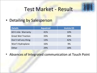 Test Market - Result Detailing by Salesperson Absences of Integrated communication at Touch Point Details Aquatred Invicta GS 60 K mile  Warranty 41% 10% Great Wet Traction 33% 38% Don’t tell any thing 13% 42% Won’t Hydroplane 16% 9% Other 29% 18% 