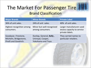 Brand Classification The Market For Passenger Tire Major Brands Minor Brands Private Label 36% of unit sales. 24% of unit  sales. 40%  of unit sales. Highest recognition among  consumers. Minor but well-recognized among consumers. Larger manufacturer used excess capacity to service private labels. Goodyear, Firestone, Michelin, Bridgestone, Pirelli and Goodrich. Dunlop, General,  Kelly  , Uniroyal, Cooper, Yokohama and Toyo. They carried names to particular retailers. 