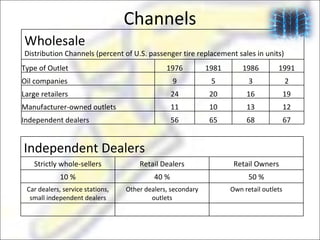Channels Independent Dealers Strictly whole-sellers Retail Dealers Retail Owners 10 % 40 % 50 % Car dealers, service stations, small independent dealers Other dealers, secondary outlets Own retail outlets Wholesale Distribution Channels (percent of U.S. passenger tire replacement sales in units) Type of Outlet  1976 1981 1986 1991 Oil companies  9 5 3 2 Large retailers  24 20 16 19 Manufacturer-owned outlets  11 10 13 12 Independent dealers  56 65 68 67 