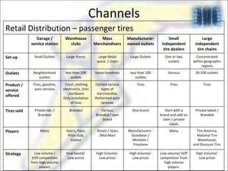 Channels Retail Distribution – passenger tires Garage / service station Warehouse clubs Mass Merchandisers Manufacturer-owned outlets Small independent tire dealers Large independent tire chains Set-up Small Outlets Large Stores Large Retail space  / chain Large Outlets One or two outlets Concentrated within geographic regions Outlets Neighborhood outlets less than 100 outlets Some hundreds less than 100 outlets Various 30-100 outlets  Product / service offered Tires, gasoline, auto services Food ,clothing electronics ,tires ,hardware Only installation of tires Carried various types of merchandise. Performed auto services Tires Tires Tires Tires sold Private lab. / Branded Branded Various Branded / own brand One brand Start with a brand and add on later / private labels Private labels / Branded Players Many Sam’s, Pace, Price club, Costco Kmart / Sears /Wal-Mart Manufacturers : Goodyear / Michelin / Firestone Many Tire America, National Tire Warehouse, and Discount Tire. Strategy Low volume / Stiff competition from high volume players Deal based/  Low prices High Volume/  Low prices High Volume/  Low prices Low volume/ Stiff competition from high volume players  High Volume/  Low prices 
