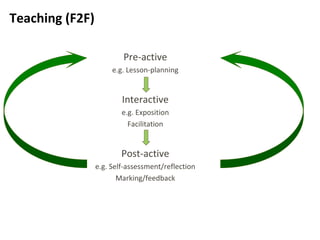 11
Teaching (F2F)
Pre-active
e.g. Lesson-planning
Interactive
e.g. Exposition
Facilitation
Post-active
e.g. Self-assessment/reflection
Marking/feedback
 