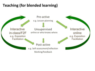 12
Teaching (for blended learning)
Pre-active
e.g. Lesson-planning
Unsupervised
online or who knows where
Post-active
e.g. Self-assessment/reflection
Marking/feedback
Interactive
in-class/F2F
e.g. Exposition
Facilitation
Interactive
online
e.g. Exposition
Facilitation
 
