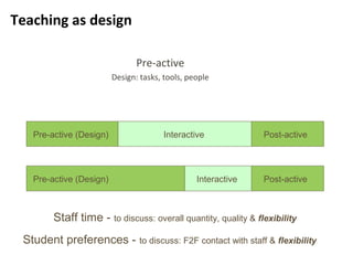 13
Teaching as design
Pre-active
Design: tasks, tools, people
Pre-active (Design)
Pre-active (Design)
Interactive
Interactive
Post-active
Post-active
Staff time - to discuss: overall quantity, quality & flexibility
Student preferences - to discuss: F2F contact with staff & flexibility
 