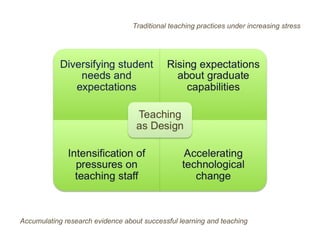 14
Traditional teaching practices under increasing stress
Accumulating research evidence about successful learning and teaching
 