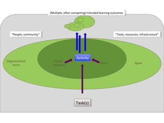 15
Organisational
forms
Social
Relations
SpacePlace
“People, community”“People, community” “Tools, resources, infrastructure”“Tools, resources, infrastructure”
Task(s)Task(s)
ActivityActivity
(Multiple, often competing) Intended learning outcomes(Multiple, often competing) Intended learning outcomes
 