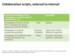 20
Collaboration scripts, external to internal
(Internal) knowledge of how
to engage in a specific kind of
collaborative task
Examples
Knowledge of the kind of task
this is (including the typical
sequence of scenes & roles)
Play Debate
Knowledge of a typical
subtask/sub-subtasks
Scene(s);
Scriplet(s)
Oppose the motion;
Refute an argument
Knowledge of the different ways
in which participants can
contribute
Roles Proposer, seconder,
opposer, chairperson
Fischer, F., Kollar, I., Stegmann, K. & Wecker, C. (2013) Toward a script theory of guidance in computer-supported
collaborative learning. Educational Psychologist, 48, 56-66.
 
