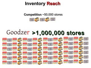 >1,000,000 stores>1,000,000 stores
CompetitionCompetition ~50,000 stores~50,000 stores
InventoryInventory ReachReach
 