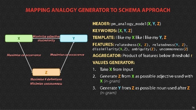 pm_analogy_model
relatedness(X, Z), relatedness(Y, Z),
dissimilarity(X,Z), ambiguity(Z), uncommonness(Z