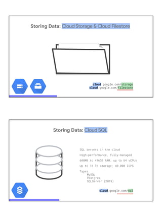Storing Data: Cloud Storage & Cloud Filestore
cloud.google.com/storage
cloud.google.com/filestore
Storing Data: Cloud SQL
SQL servers in the cloud
High-performance, fully-managed
600MB to 416GB RAM; up to 64 vCPUs
Up to 10 TB storage; 40,000 IOPS
Types:
MySQL
Postgres
SQLServer (2019)
cloud.google.com/sql
 