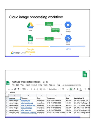 Cloud
Vision
Google
Workspac
e
(formerly
G Suite)
GCP
Cloud image processing workflow
Cloud
Storage
Drive
Sheets
Archive
image
Categorize
image
Record
results
 