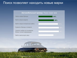 Поиск позволяет находить новые марки Источник : TNS / Google  Automotive consumer study  Июнь  2007;  Выборка :  Все, кто купил новый автомобиль % -  Полностью согласен  -  Согласен Автомобильный пример :  Поиск помог мне Найти новые бренды Найти новые модели Найти новые интересные сайты Сравнить бренды и модели Сделать выбор на основании более точной информации Найти наилучшую цену 