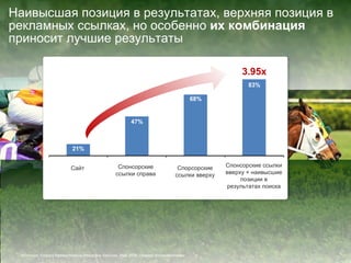 Наивысшая позиция в результатах, верхняя позиция в рекламных ссылках, но особенно  их комбинация  приносит лучшие результаты Источник : Enquiro Research/Ipsos Interactive Services,  Май  2008,  Пример Великобритании 3.95x Спонсорские ссылки справа Спорсорские ссылки вверху Спонсорские ссылки вверху + наивысшие позиции в результатах поиска Сайт 