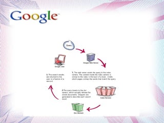 Life of a Google Query 