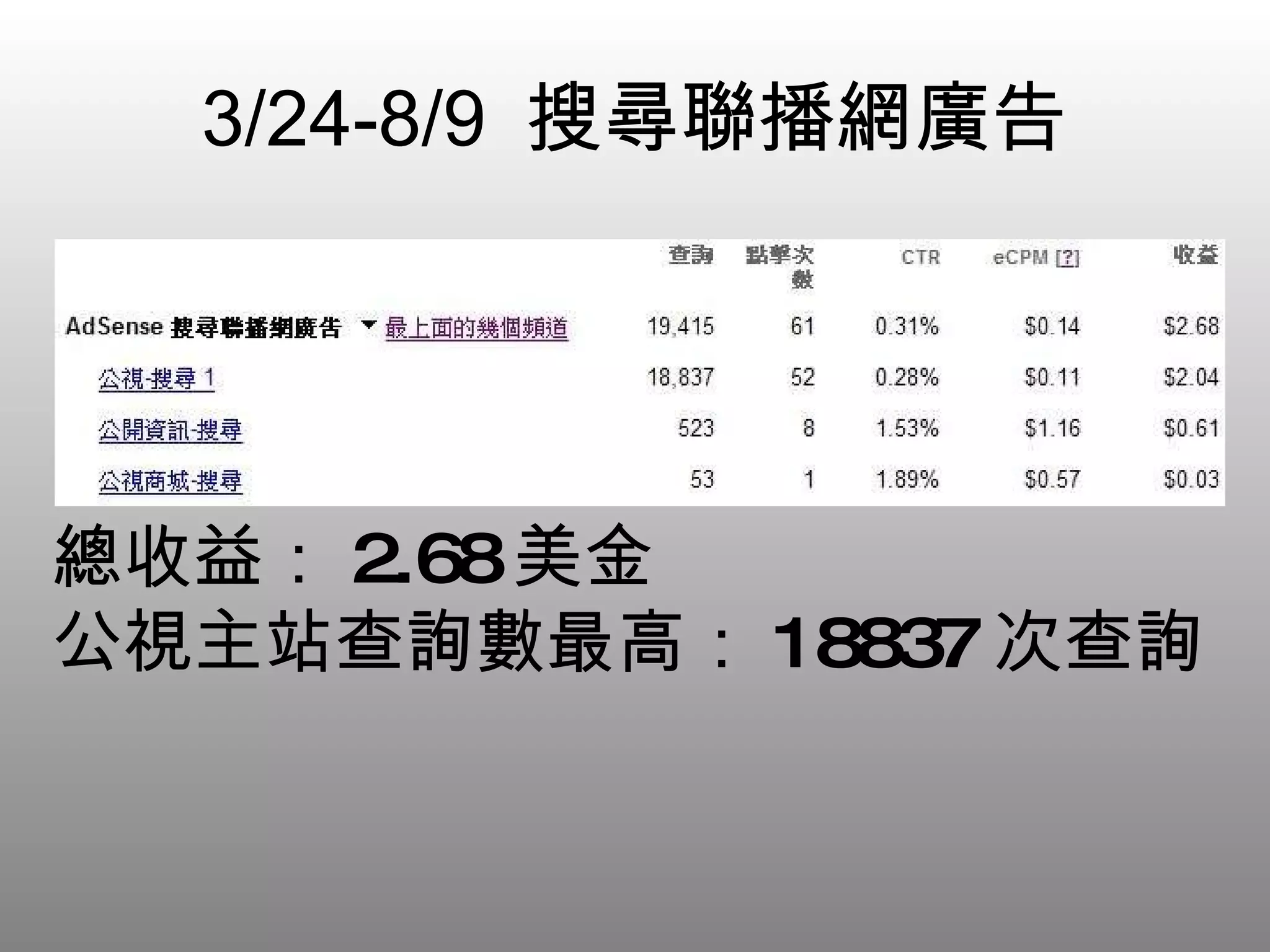 3/24-8/9  搜尋聯播網廣告 總收益： 2.68 美金 公視主站查詢數最高： 18837 次查詢 