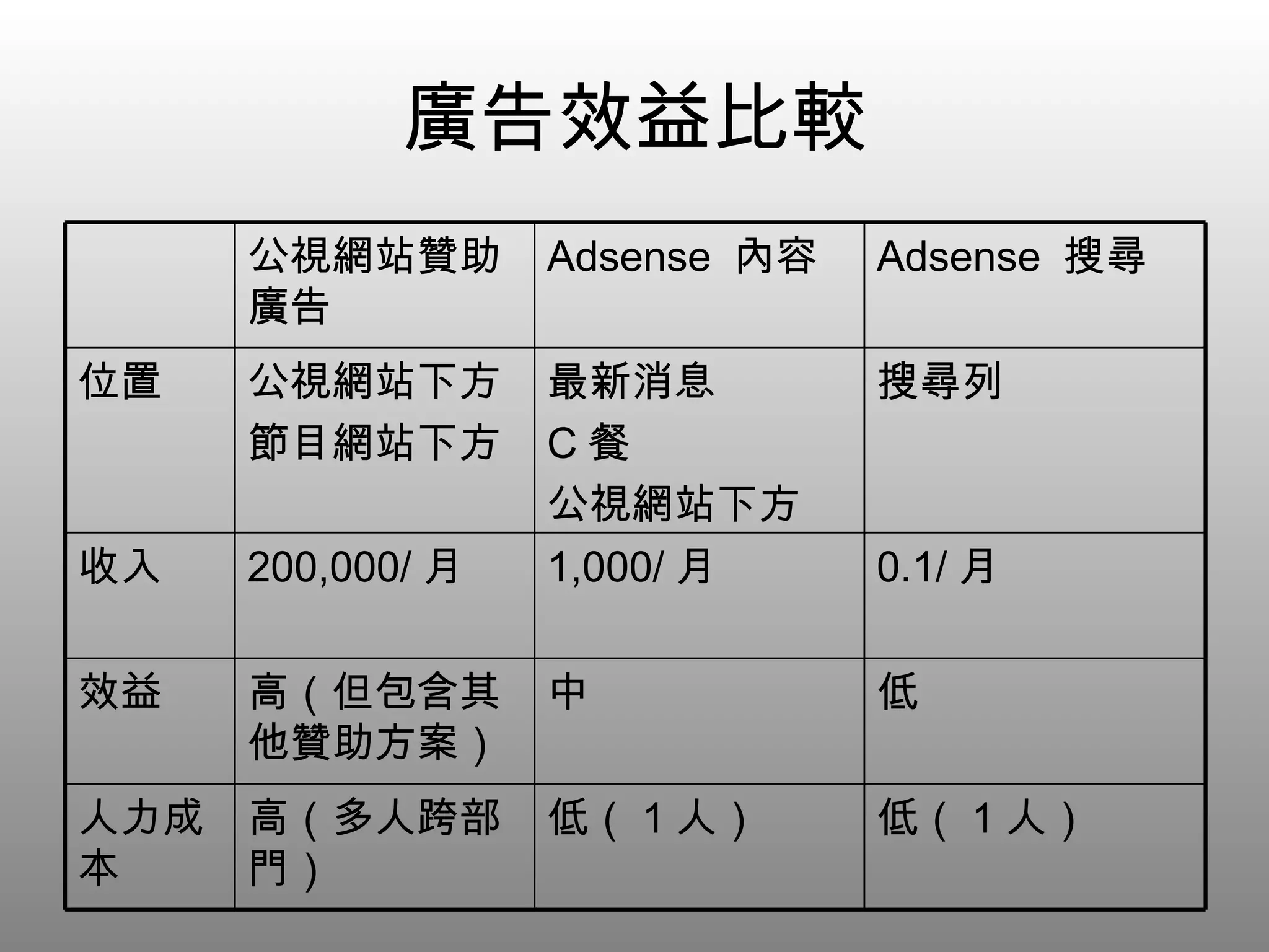 廣告效益比較 低 中 高（但包含其他贊助方案） 效益 0.1/ 月 1,000/ 月 200,000/ 月 收入 搜尋列 最新消息 C 餐 公視網站下方 公視網站下方 節目網站下方 位置 低（ 1 人） 低（ 1 人） 高（多人跨部門） 人力成本 Adsense  搜尋 Adsense  內容 公視網站贊助廣告 