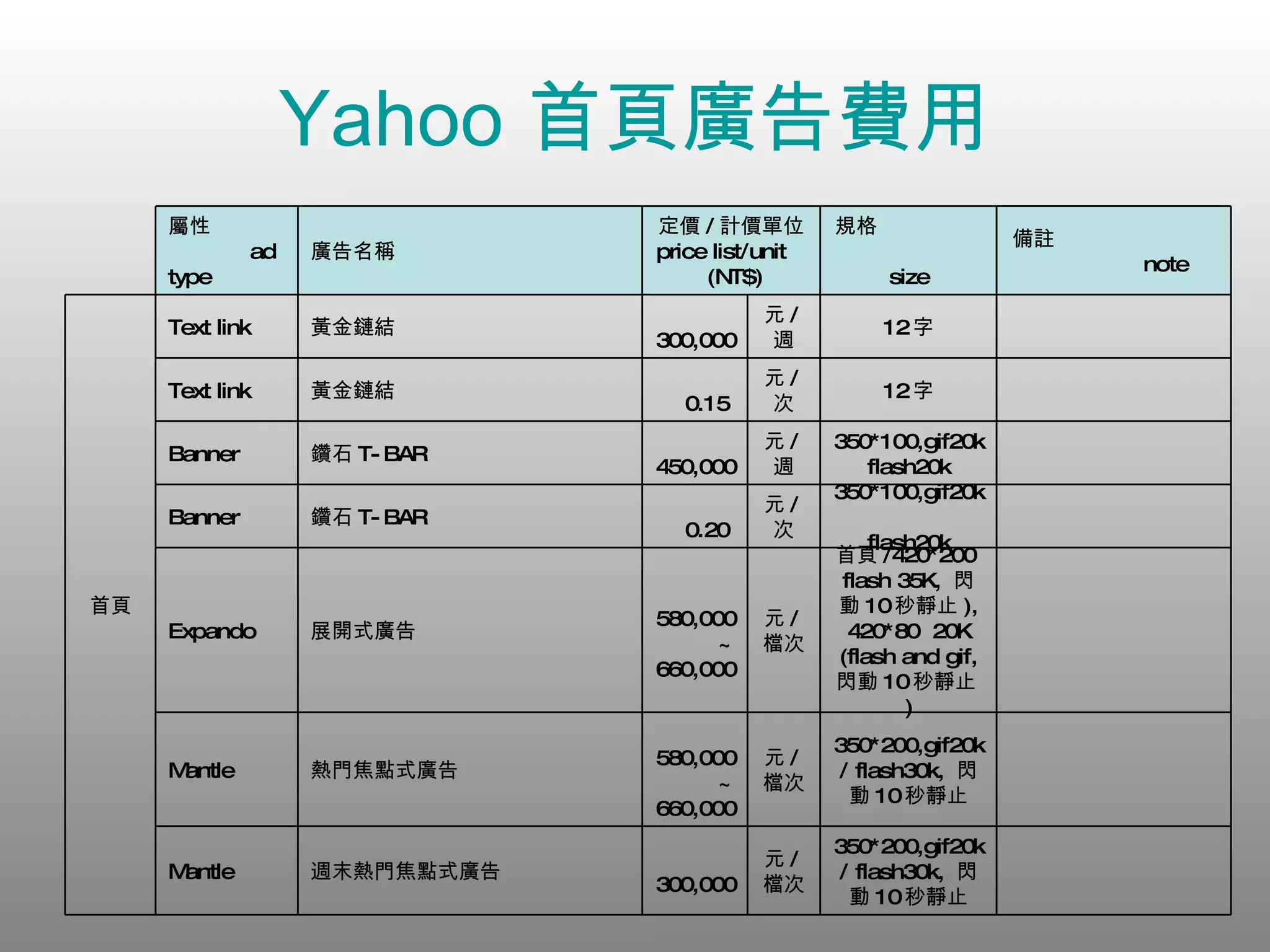 Yahoo  首頁廣告費用 　 350*200,gif20k/ flash30k,  閃動 10 秒靜止 元 / 檔次 300,000  週末熱門焦點式廣告 Mantle 　 350*200,gif20k/ flash30k,  閃動 10 秒靜止 元 / 檔次 580,000 ~ 660,000  熱門焦點式廣告 Mantle 　 首頁 /420*200  flash 35K,  閃動 10 秒靜止 ), 420*80  20K (flash and gif,  閃動 10 秒靜止 ) 元 / 檔次 580,000 ~ 660,000  展開式廣告 Expando 　 350*100,gif20k  flash20k 元 / 次 0.20  鑽石 T-BAR Banner 　 350*100,gif20k flash20k 元 / 週 450,000  鑽石 T-BAR Banner 　 12 字 元 / 次 0.15  黃金鏈結 Text link 　 12 字 元 / 週 300,000  黃金鏈結 Text link 首頁 備註  note 規格  size 定價 / 計價單位  price list/unit  (NT$) 廣告名稱 屬性  ad type 