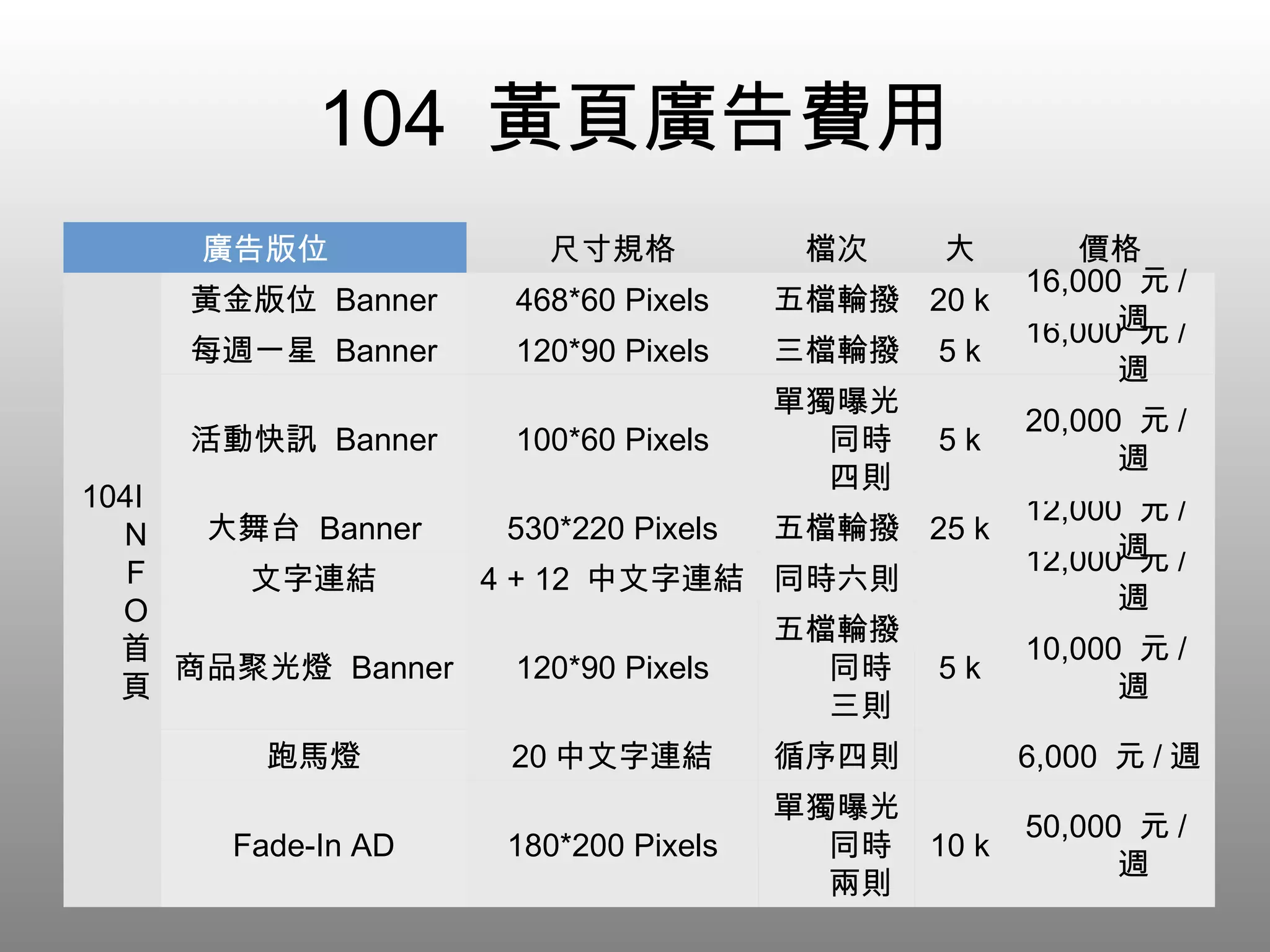 104  黃頁廣告費用 50,000  元 / 週 10 k 單獨曝光 同時兩則 180*200 Pixels Fade-In AD 6,000  元 / 週   循序四則 20 中文字連結 跑馬燈 10,000  元 / 週 5 k 五檔輪撥 同時三則 120*90 Pixels 商品聚光燈  Banner 12,000  元 / 週   同時六則 4 + 12  中文字連結 文字連結 12,000  元 / 週 25 k 五檔輪撥 530*220 Pixels 大舞台  Banner 20,000  元 / 週 5 k 單獨曝光 同時四則 100*60 Pixels 活動快訊  Banner 16,000  元 / 週 5 k 三檔輪撥 120*90 Pixels 每週一星  Banner 16,000  元 / 週 20 k 五檔輪撥 468*60 Pixels 黃金版位  Banner 104INFO  首頁 價格 大 檔次 尺寸規格 廣告版位 