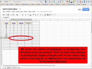 Με αυτόν τον τρόπο αντιγράψαμε τη συνάρτηση στα 
διπλανά κελιά για ευκολία. Έτσι τα κελιά που σύραμε 
τη συνάρτηση πήραν στοιχεία από τα πιο πάνω τους 
κελιά κι έτσι έχουμε τα αθροίσματα των κοριτσιών και 
το συνολικό άθροισμα 
 