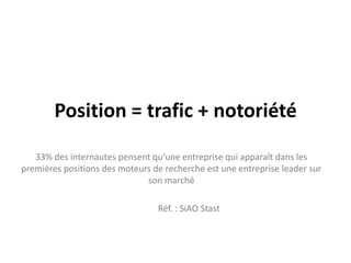 Position = trafic + notoriété33% des internautes pensent qu’une entreprise qui apparaît dans les premières positions des moteurs de recherche est une entreprise leader sur son marché 	Réf. : SiAO Stast