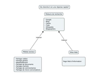SMO, optimisation des médias sociauxFaire de la publicité par le biais des médias sociauxRSS, social news buttonsBlogues - blogosphèrePartage de photos, vidéosAugmenter votre position dans les moteursGénérer du « word of mouth »Participation dans les médias sociaux