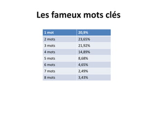 LONG TAIL GRAPHIQUEMORALE : Plus vousêtes précis, moinsvousavez de compétition et plus votrecoût de publicitéestfaible.