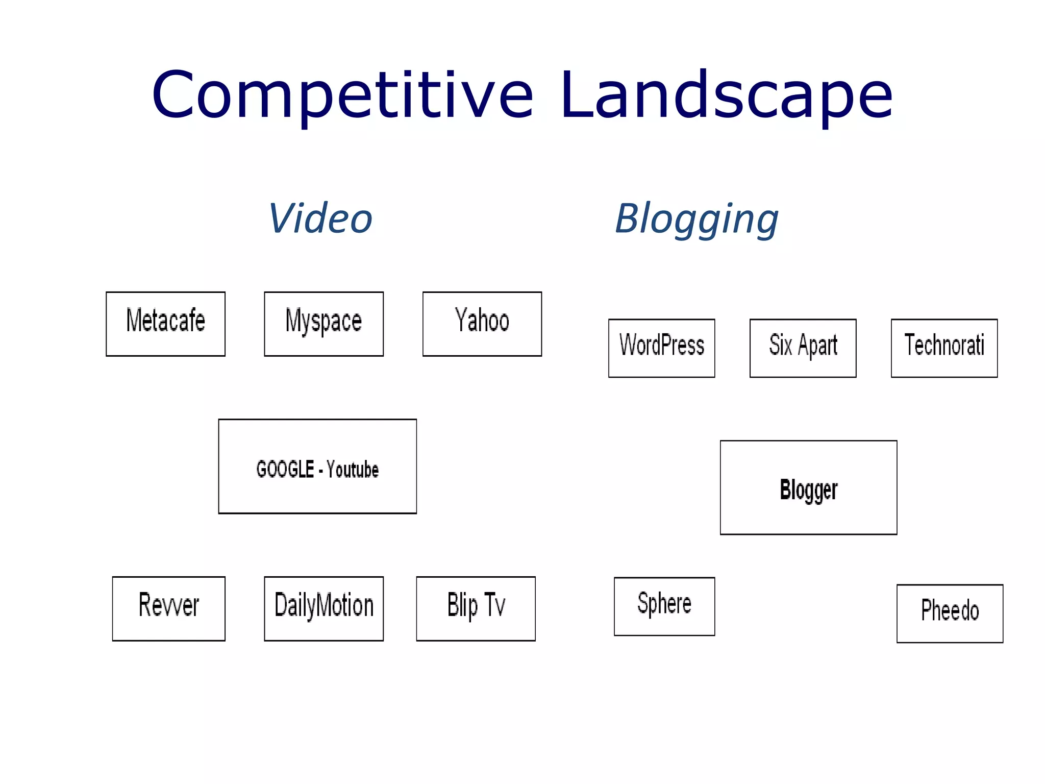 Competitive Landscape Video  Blogging 