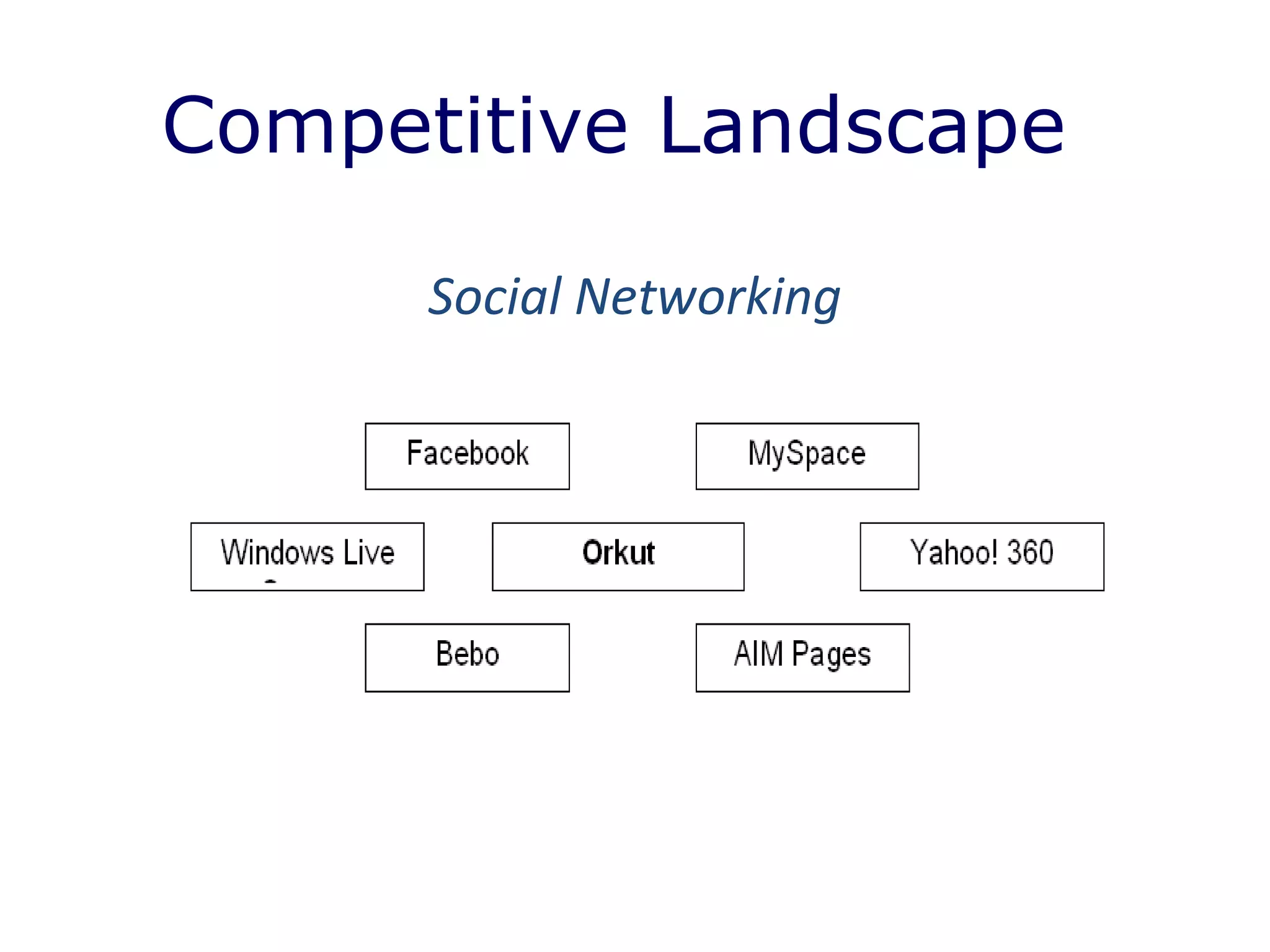 Competitive Landscape Social Networking 