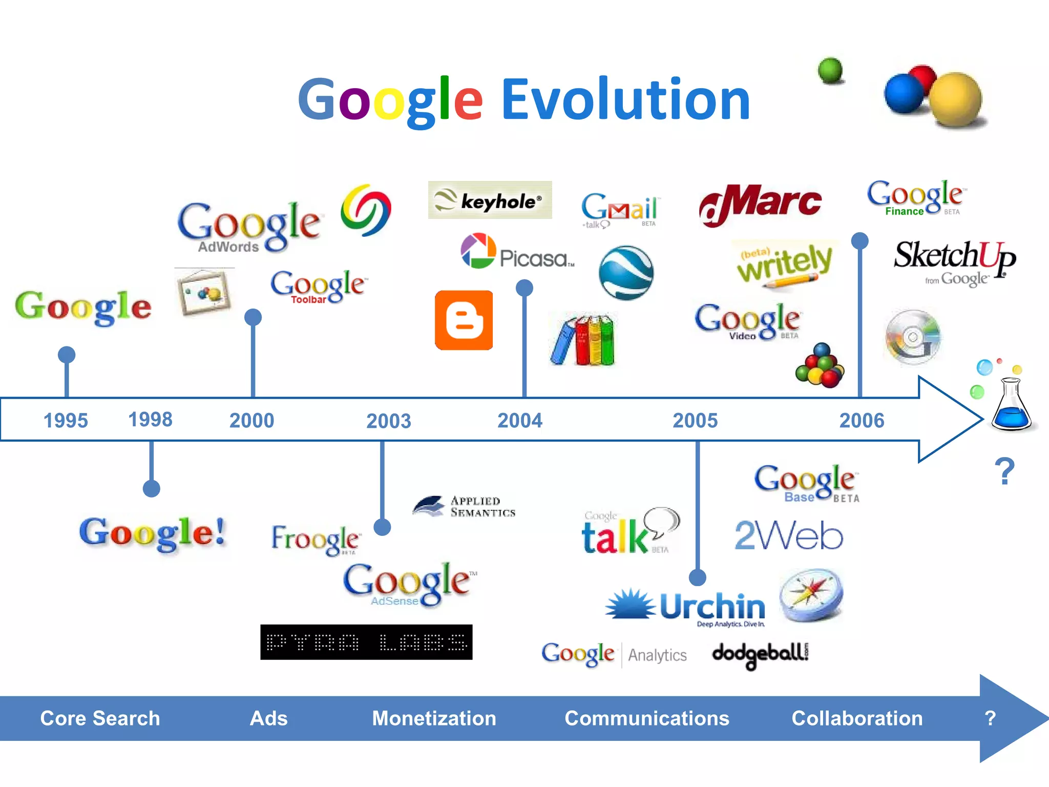G o o g l e   Evolution 1995 1998 2000 2003 2005 2004 2006 ? Core Search Ads   Monetization Communications   Collaboration ? 