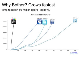 Why Bother? Grows fastest Time to reach 50 million users - 88days. 