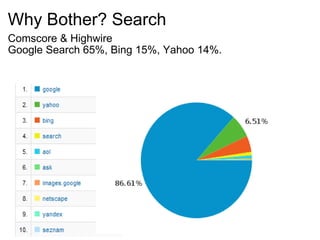 Why Bother? Search Comscore & Highwire  Google Search 65%, Bing 15%, Yahoo 14%. 